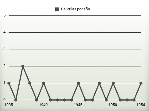 Películas por año