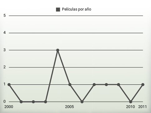 Películas por año