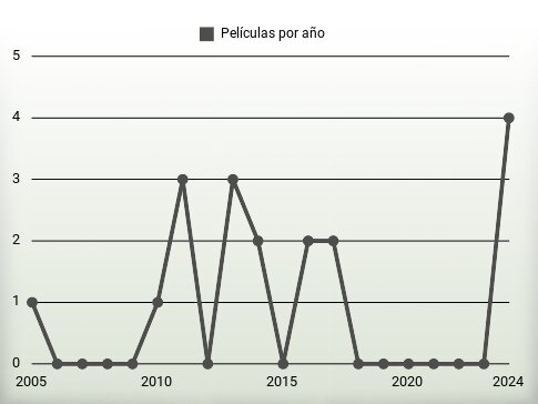 Películas por año