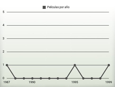 Películas por año