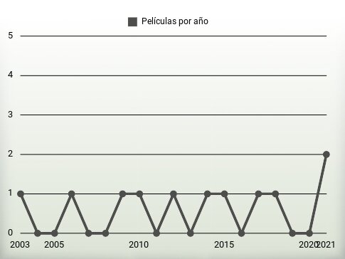 Películas por año