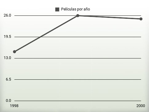 Películas por año