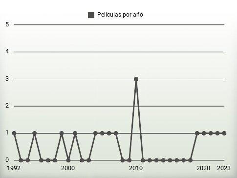 Películas por año