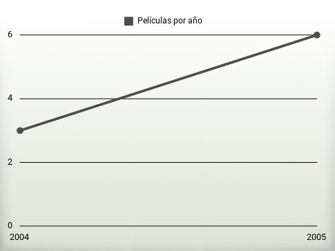 Películas por año