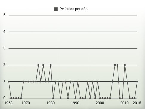 Películas por año