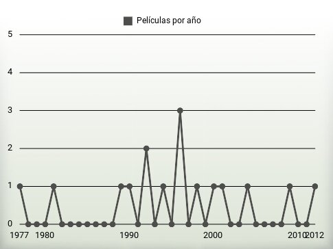 Películas por año