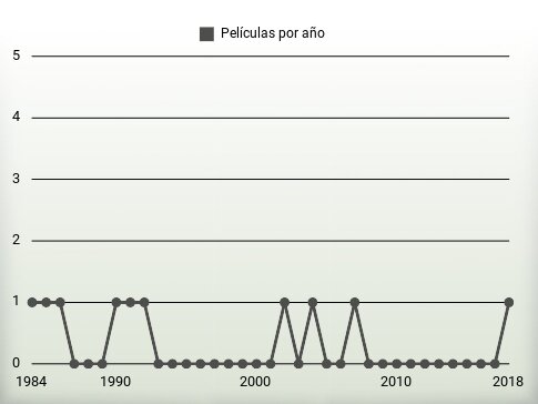 Películas por año