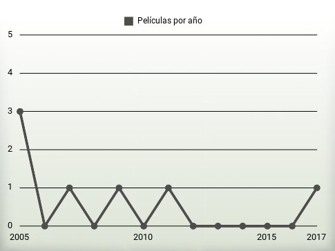 Películas por año