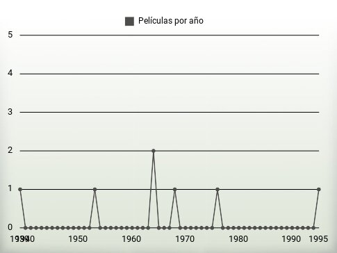 Películas por año