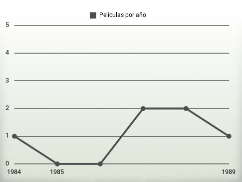 Películas por año