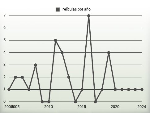 Películas por año