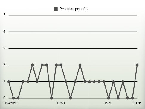 Películas por año