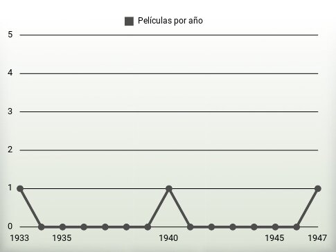 Películas por año