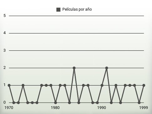 Películas por año