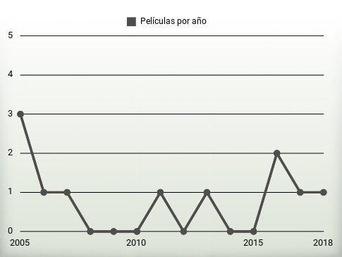 Películas por año