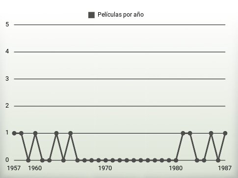 Películas por año