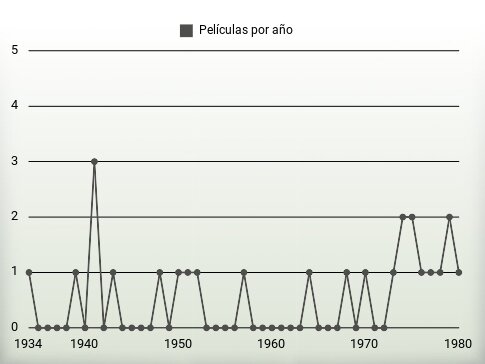 Películas por año