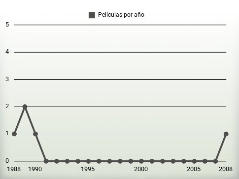 Películas por año