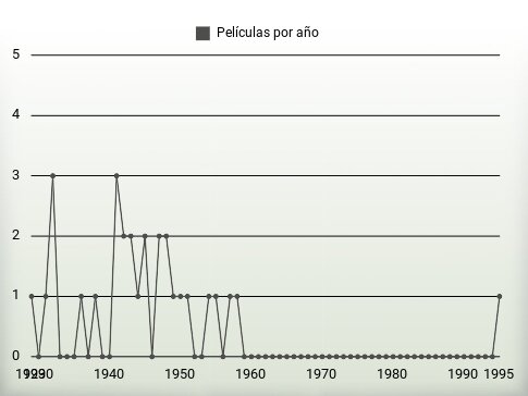 Películas por año