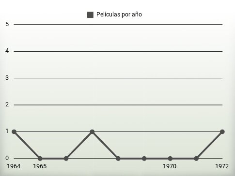 Películas por año