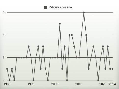 Películas por año