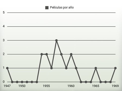 Películas por año