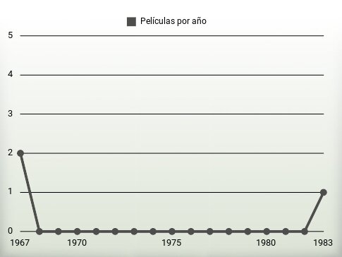 Películas por año