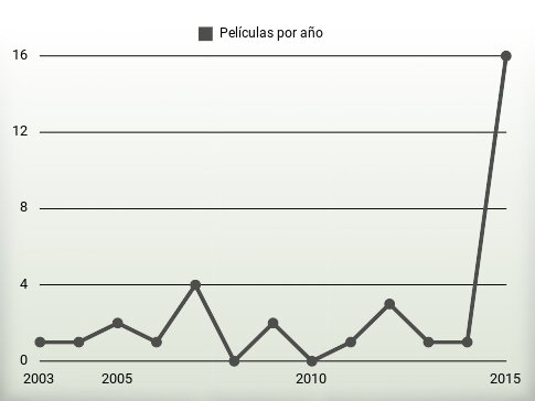 Películas por año