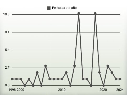 Películas por año