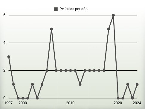 Películas por año