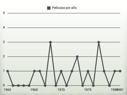 Películas por año