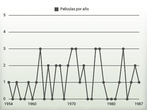 Películas por año