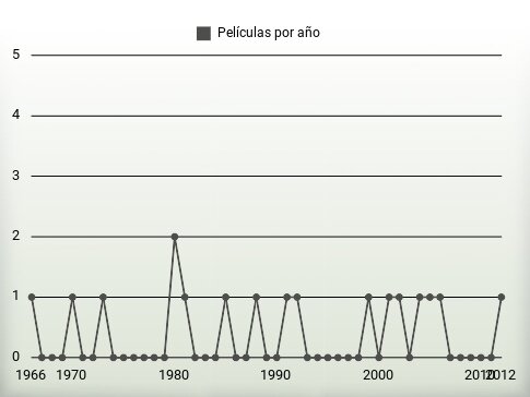 Películas por año