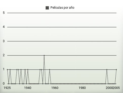 Películas por año