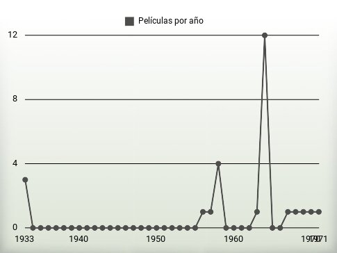 Películas por año