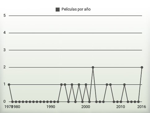 Películas por año