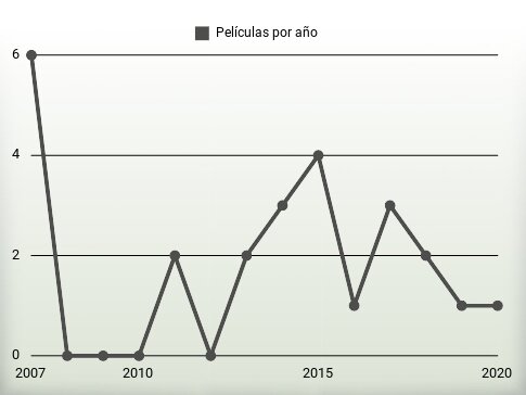 Películas por año