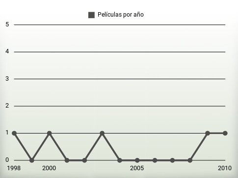 Películas por año