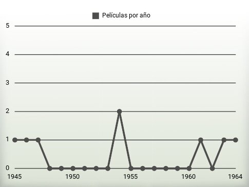 Películas por año