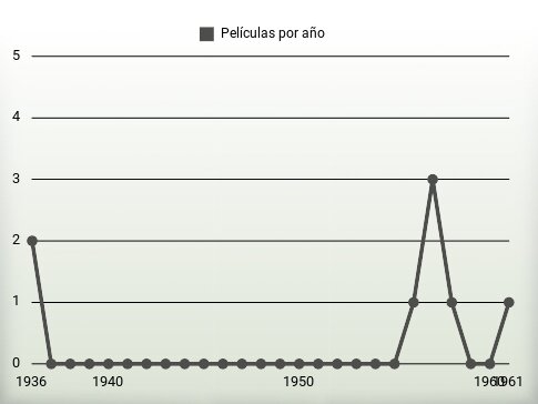 Películas por año