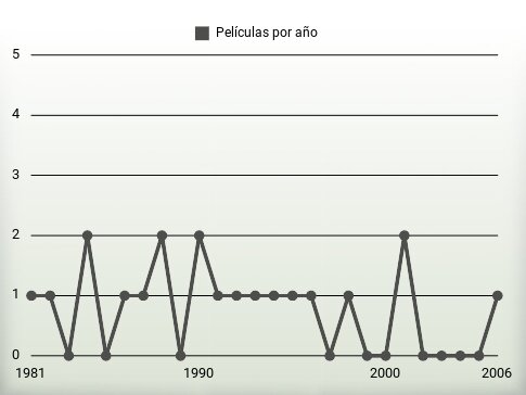 Películas por año