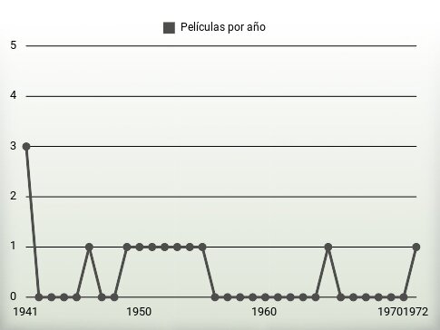 Películas por año