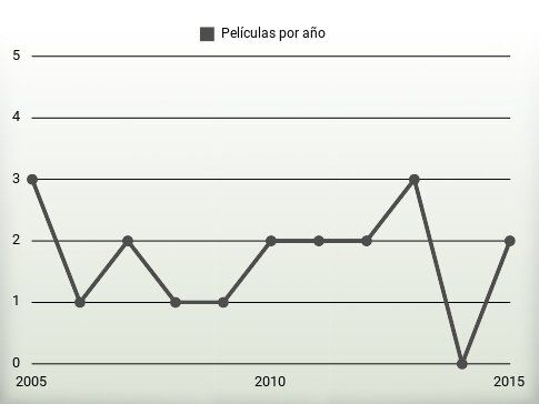 Películas por año