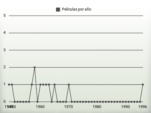 Películas por año