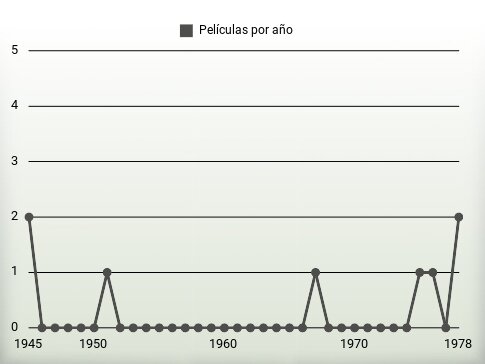 Películas por año