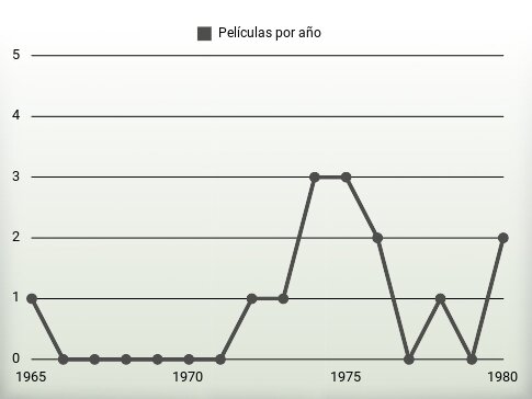 Películas por año