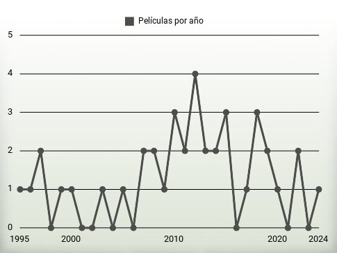 Películas por año