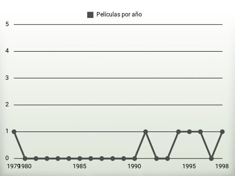 Películas por año