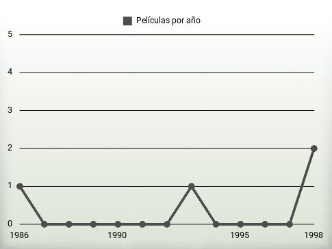 Películas por año