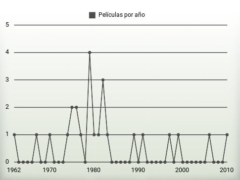 Películas por año